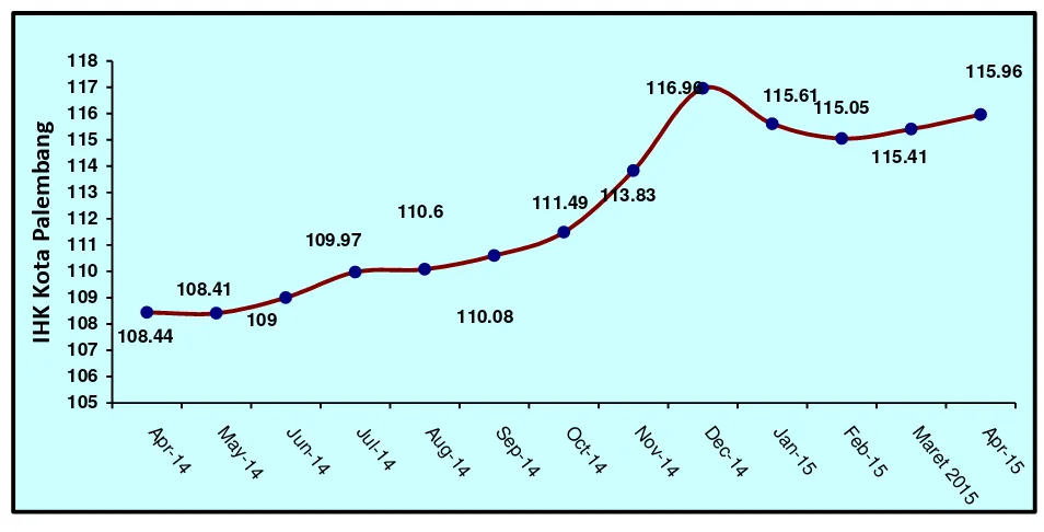 Tabel 1.   Laju Inflasi di Kota Palembang Bulan April 2015, Inflasi Kumulatif 2015  dan Inflasi Tahun ke Tahun (April 2014 ke April 2015)  Menurut Kelompok Pengeluaran ( 2012=100) 
