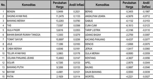 Tabel 2, Andil Beberapa Jenis Komoditas terhadap Inflasi/Deflasi di Kota Palembang Bulan April 2015 