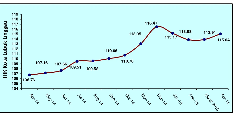 Tabel  3,   Laju Inflasi di Kota Lubuk Linggau Bulan April  2015, Inflasi Kumulatif 2015  dan Inflasi Tahun ke  Tahun (April 2014 ke April 2015)  Menurut Kelompok Pengeluaran ( 2012=100) 