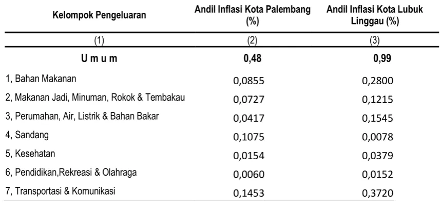 Tabel 4, Andil Beberapa Jenis Komoditas terhadap Inflasi/Deflasi di Kota Lubuk Linggau Bulan April 2015 