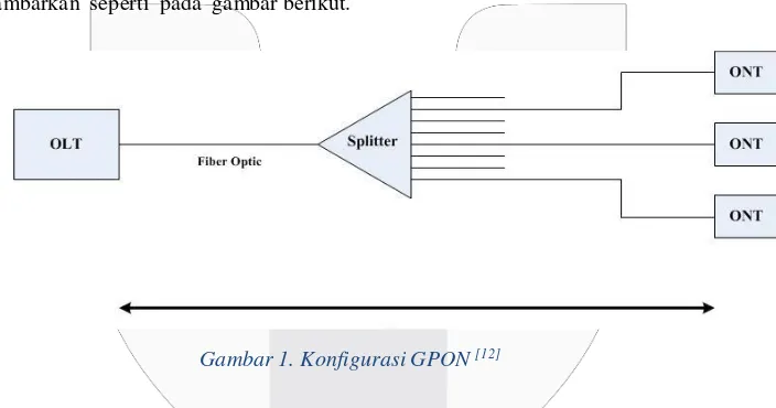 Gambar 1. Konfigurasi GPON [12] 