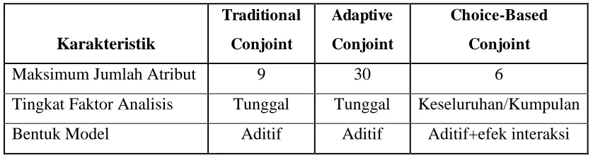 Tabel 1. Perbandingan Metodologi Konjoin 