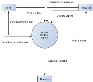Gambar 6. Diagram Konteks 