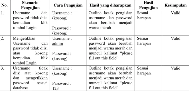 Tabel 1 Hasil Pengujian Form Login User 
