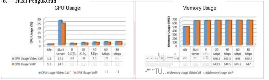 Gambar 5. Hasil Pengukuran CPU Usage                             Gambar 6. Hasil Pengukuran Memory Usage 