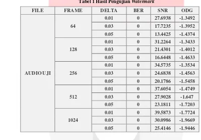 Tabel 1 Hasil Pengujian Watermark 