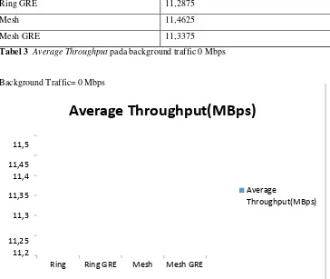 Tabel 3  Average Throughput pada background traffic 0 Mbps 