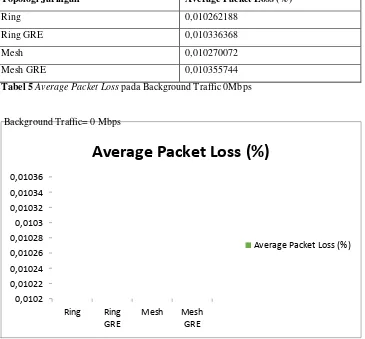 Tabel 5 Average Packet Loss pada Background Traffic 0Mbps 