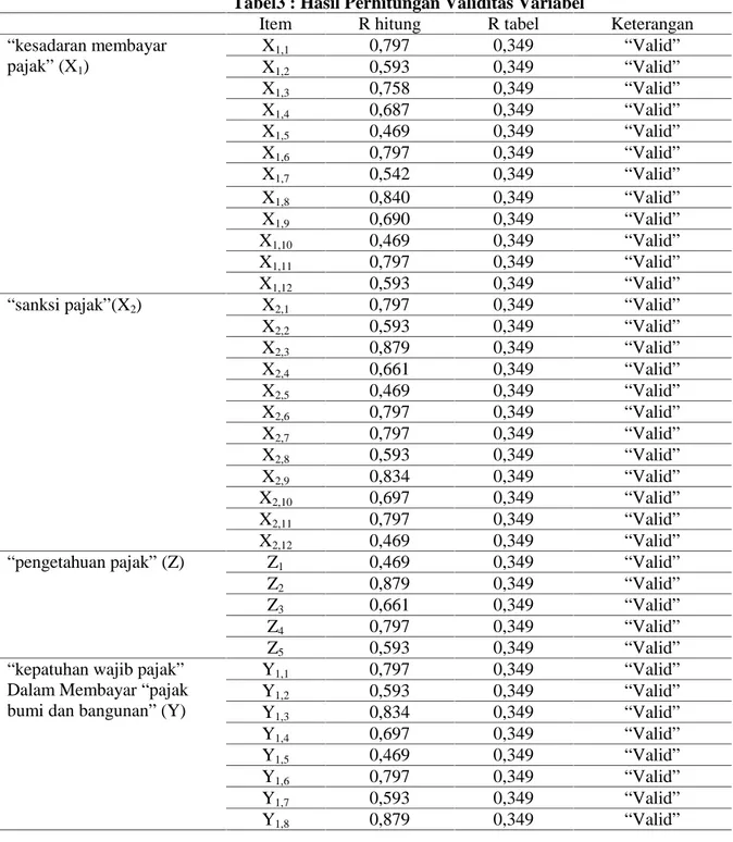 Tabel 4 :Hasil Perhitungan Reliabiitas Variabel