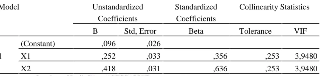 Tabel 7 :Coefficients Model Unstandardized Coefficients StandardizedCoefficients Collinearity Statistics