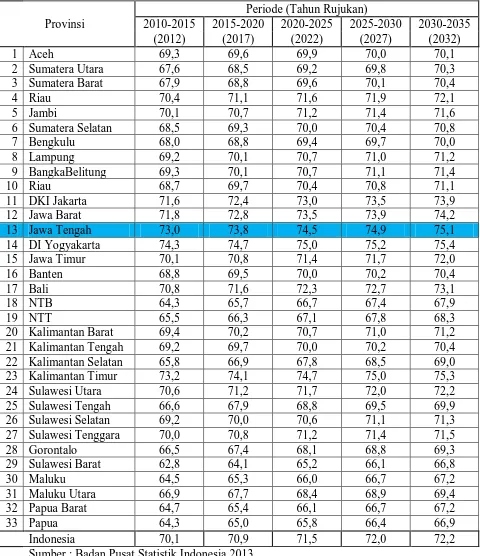 Tabel 1.1 Proyeksi Angka Harapan Hidup 33 Provinsi  