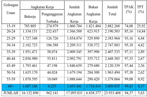 Tabel 1.3 Penduduk Jawa Tengah Berumur 15 Tahun  ke Atas Menurut Golongan Umur dan 