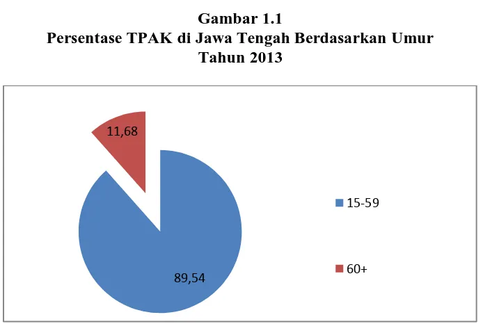 Gambar 1.1 Persentase TPAK di Jawa Tengah Berdasarkan Umur 