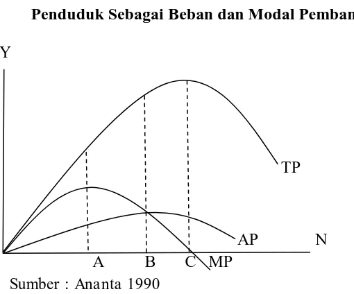 Gambar 2.1 Penduduk Sebagai Beban dan Modal Pembangunan 