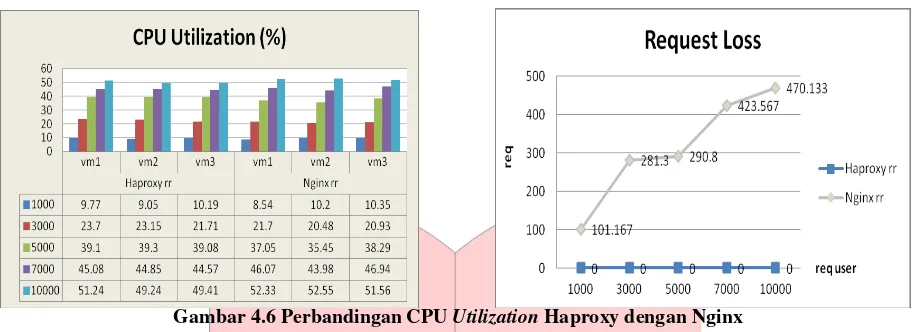 Gambar 4.6 Perbandingan CPU Utilization Haproxy dengan Nginx 