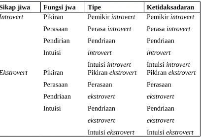 Tabel. 4.1 Tipologi Jung         