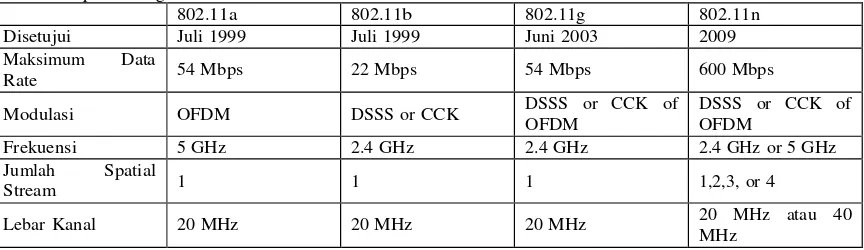 Tabel 2. 1 perbandingan standar Berikut ini merupakan perbandingan standar dan spesifikasi WiFi 802.11 802.11[10] 