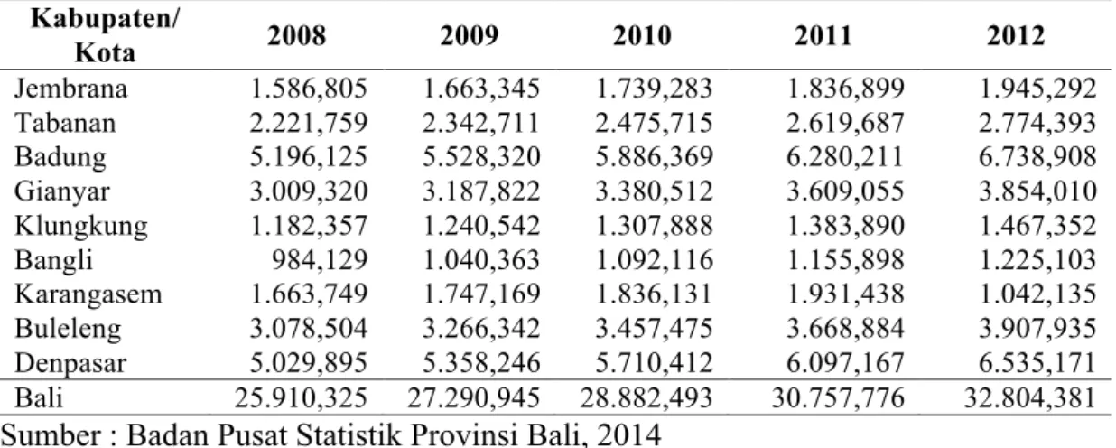 Tabel 2.  Produk Domestik Regional , Bruto Kabupaten/Kota , Provinsi Bali Atas Dasar  Harga Konstan 2000 Menurut Lapangan Usaha Tahun 2008-2012 
