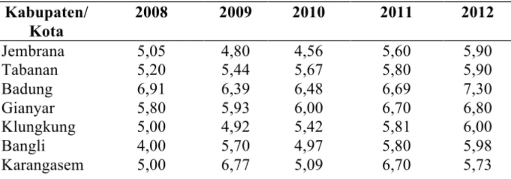 Tabel 5.  Pertumbuhan Ekonomi Kabupaten/Kota di Provinsi Bali 2008-2012 (dalam  persen)  Kabupaten/ Kota  2008  2009  2010  2011  2012  Jembrana  5,05  4,80  4,56  5,60  5,90  Tabanan  5,20  5,44  5,67  5,80  5,90  Badung  6,91  6,39  6,48  6,69  7,30  Gia