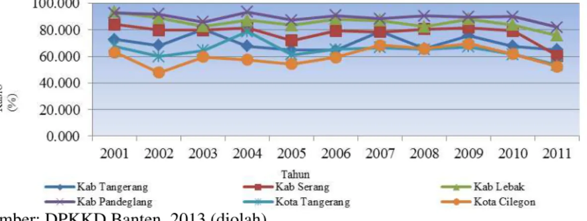 Gambar  3.  Rasio  Dana  Perimbangan  terhadap  total  pendapatan  daerah  kabupaten  dan  kota di Provinsi Banten tahun 2001-2011 