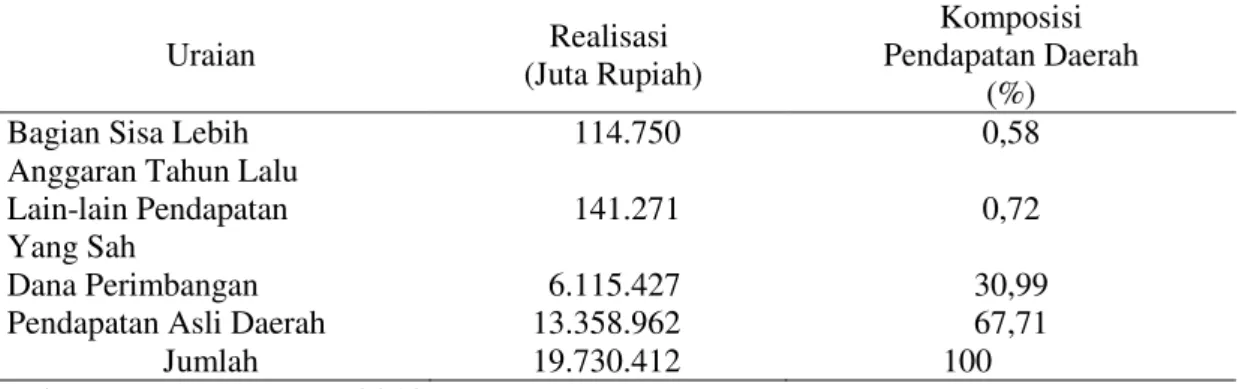 Tabel 1. Komposisi realisasi pendapatan daerah Provinsi Banten tahun 2001-2011 