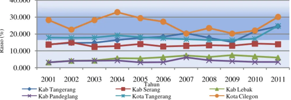 Gambar  2.  Rasio  pendapatan  asli  daerah  terhadap  total  pendapatan  daerah    kabupaten  dan kota di Provinsi Banten tahun 2001-2011  