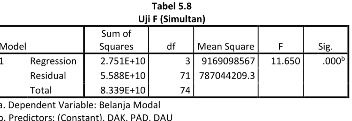 Tabel 5.8  Uji F (Simultan) 