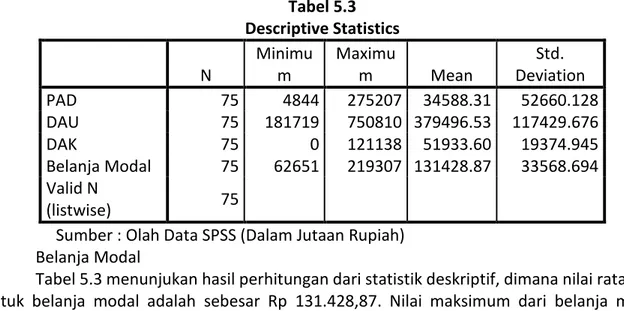 Tabel 5.3  Descriptive Statistics  N  Minimum  Maximum  Mean  Std.  Deviation  PAD  75  4844  275207  34588.31  52660.128  DAU  75  181719  750810  379496.53  117429.676  DAK  75  0  121138  51933.60  19374.945  Belanja Modal  75  62651  219307  131428.87 