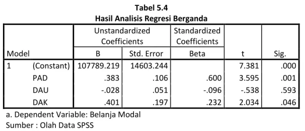 Tabel 5.3 menunjukan hasil perhitungan dari statistik deskriptif, dimana nilai rata-rata  untuk dana alokasi umum adalah sebesar Rp 379.496,53