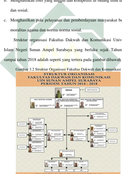 Gambar 3.2 Struktur Organisasi Fakultas Dakwah dan Komunikasi 