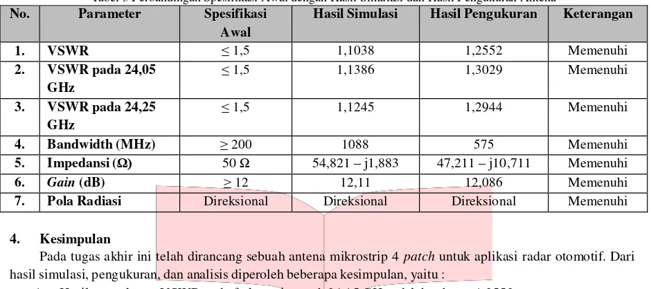 Tabel 3 Perbandingan Spesifikasi Awal dengan Hasil Simulasi dan Hasil Pengukuran Antena 