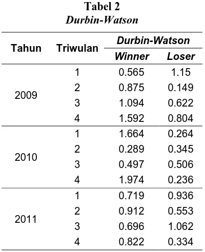 Tabel 2 Durbin-Watson 
