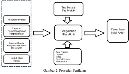 Gambar 2. Prosedur Penilaian 