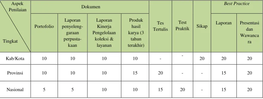 Tabel 2. Aspek dan Bobot 