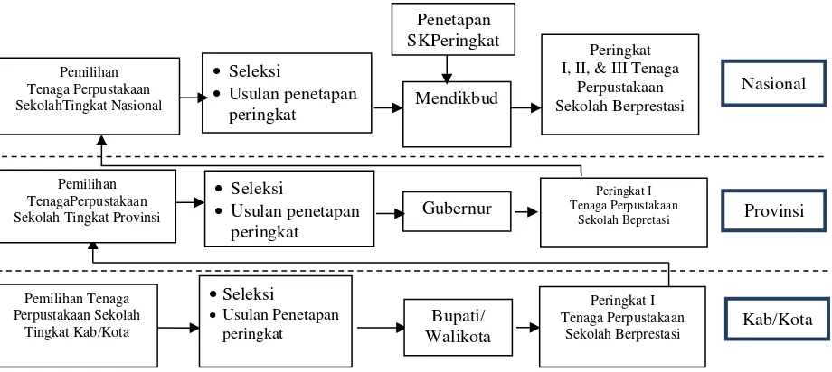 Gambar 1: Tahapan Pemilihan Tenaga Perpustakaan Sekolah Berprestasi 