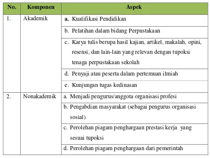 Tabel 1. Komponen Penilaian Portofolio 