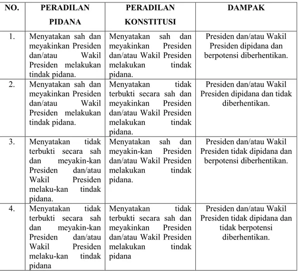 Tabel 1. Dampak Proses Hukum Terhadap Presiden dan/atau Wakil Presiden 