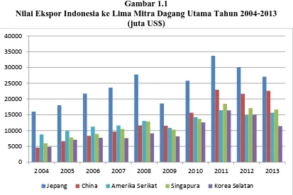 Gambar 1.1 Nilai Ekspor Indonesia ke Lima Mitra Dagang Utama Tahun 2004-2013  