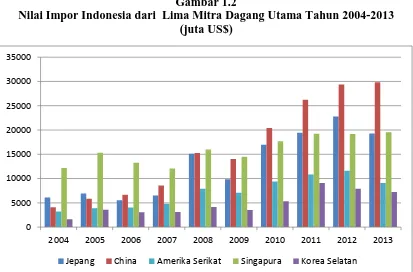 Gambar 1.2 Nilai Impor Indonesia dari  Lima Mitra Dagang Utama Tahun 2004-2013  