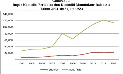 Gambar 1.4 Impor Komoditi Pertanian dan Komoditi Manufaktur Indonesia 
