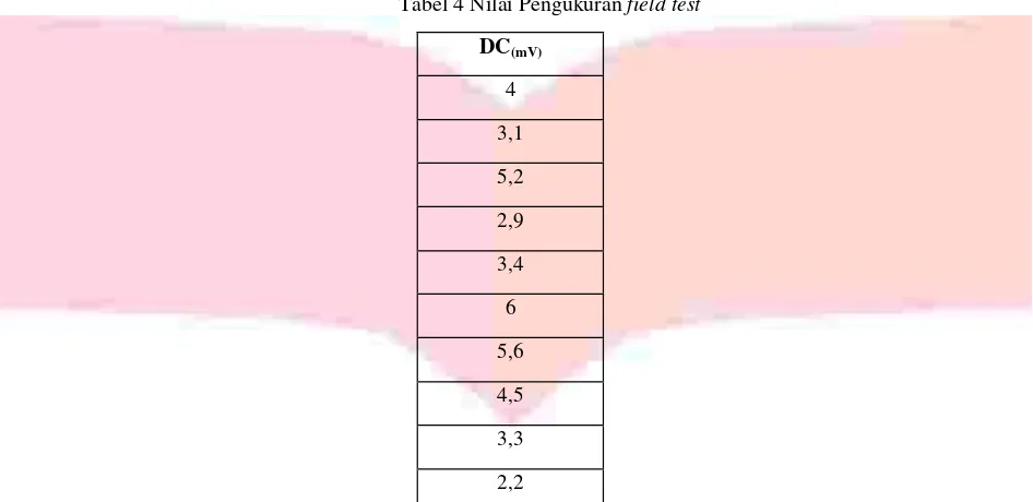 Tabel 4 Nilai Pengukuran field test 