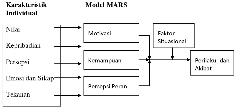 Gambar 2.2 Model MARS dari Perilaku Individu dan Akibatnya 