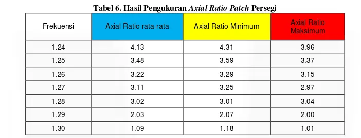 Tabel 6. Hasil Pengukuran Axial Ratio Patch Persegi 