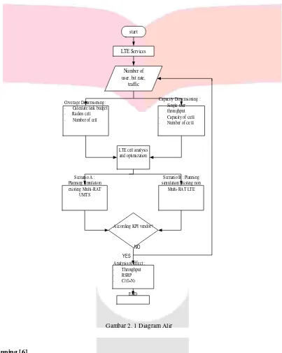 Gambar 2. 1 Diagram Alir 