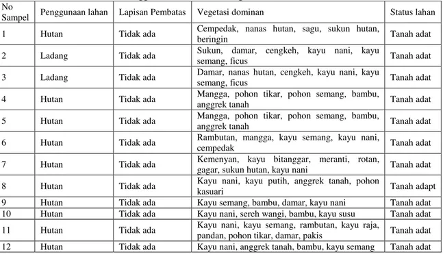 Tabel 1. Penggunaan lahan, Jenis Vegetasi dan Status lahan Aroba