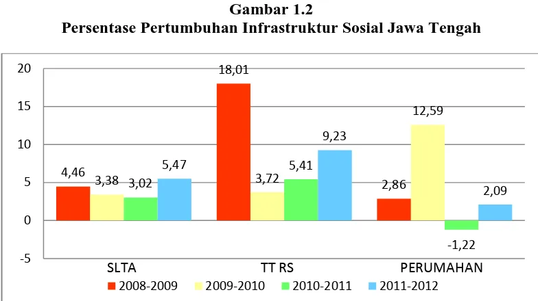 Gambar 1.3 Persentase Pertumbuhan Infrastruktur Administrasi Jawa Tengah