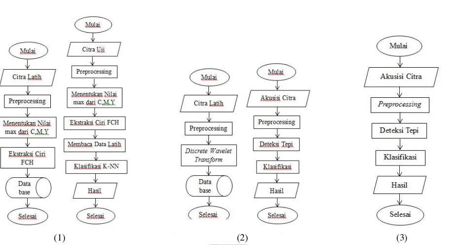 Gambar 3.1 Diagram Alir Proses Identifikasi (1) Metode FCH (Tahap citra latih & tahap citra uji), (2) Metode DWT (Tahap citra latih & tahap citra uji), (3) Metode Deteksi Tepi 