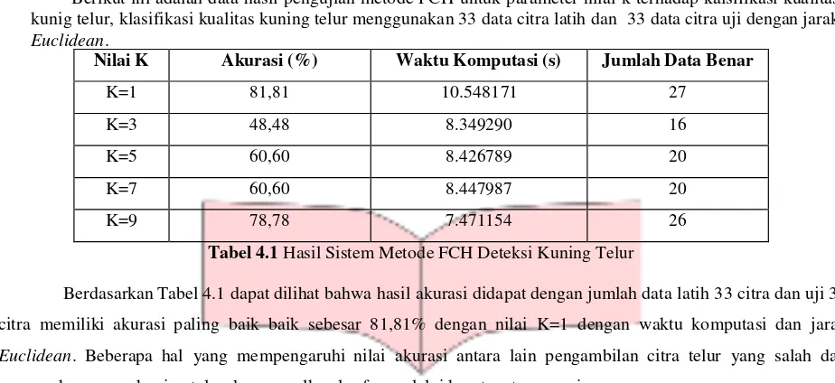Tabel 4.1 Hasil Sistem Metode FCH Deteksi Kuning Telur 