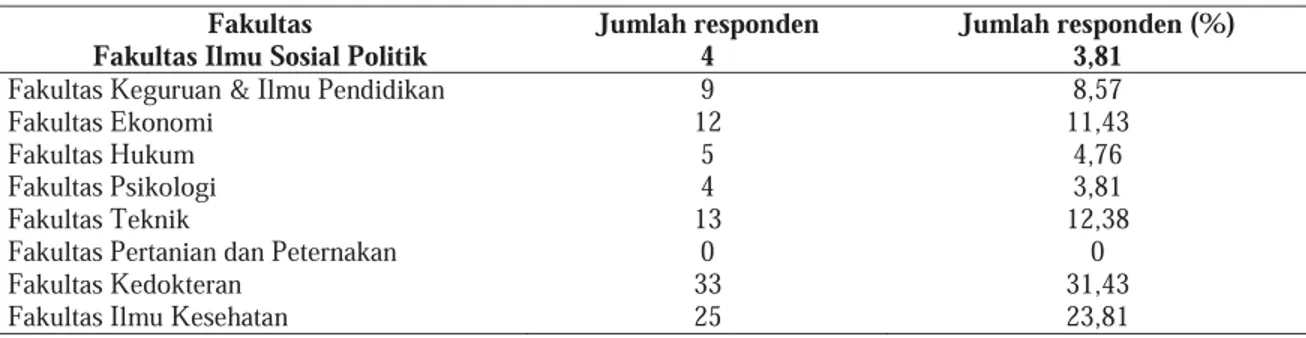 Tabel  2. D istribusi responden berdasarkan fakultas dari responden  ( dalam  %)