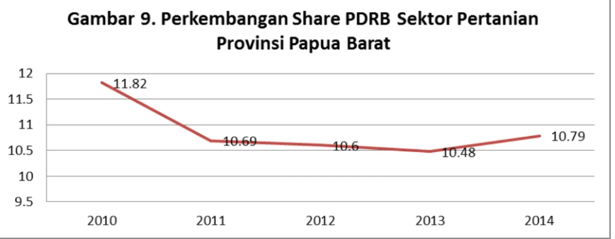 Tabel 2. Sentra Produksi Tanaman Pangan di Provinsi Papua Barat Tahun 2015 